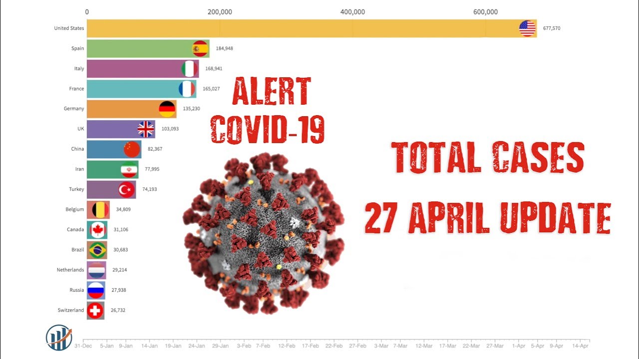 COVID 19 Cases FULL REPORT | Coronavirus Graph | Bar Chart Race | By Country & Region | 27 April