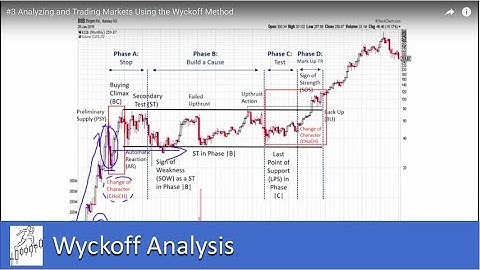 #3 Analyzing and Trading Markets Using the Wyckoff Trading Method