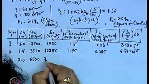 Mod-01 Lec-13 Shallow Foundation - Settlement Calculation - III