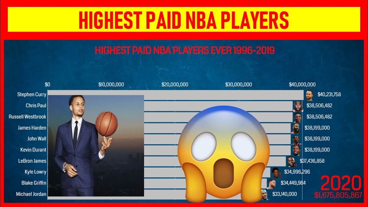 HIGHEST PAID NBA PLAYERS EVER 1996-2019|| RankZu
