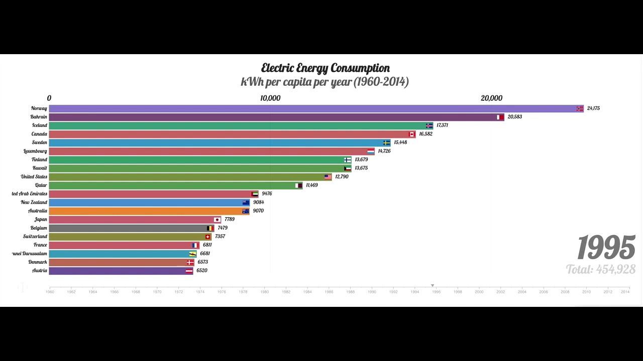 Electricity energy consumption per capita per year change from 1960 to 2014