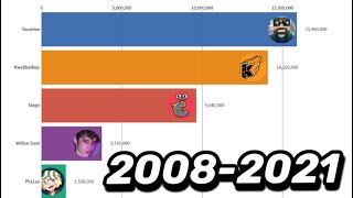 Kwebbelkop vs Wilbur Soot vs Ph1Lza vs Slogo vs Ssundee - Subscriber Count (2008-2021)