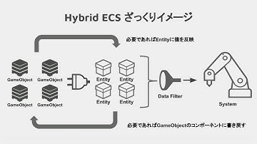 Hybrid ECSで高速Transform更新