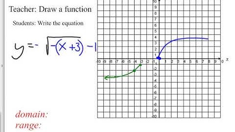 Writing an equation for a transformed parent function