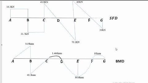 calculation of support reactions, shear force and bending moment diagram of a continuous beam part2