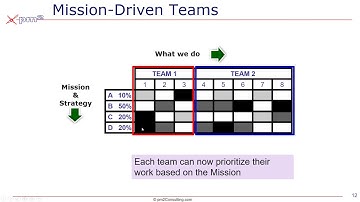 How to Ensure Strategic-Alignment in Mission Driven Teams:   Concept