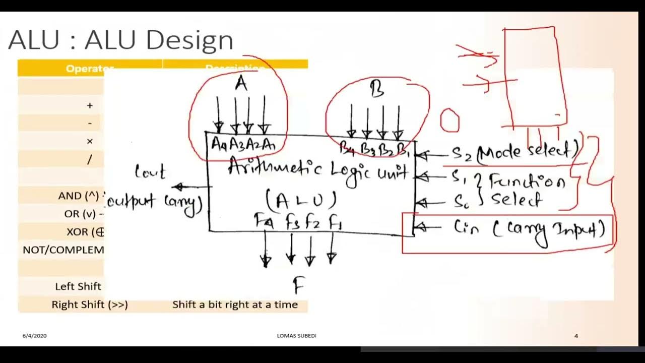 ARITHMETIC LOGIC UNIT DESIGN || COMPONENTS OF AN ALU || || ADDER ...