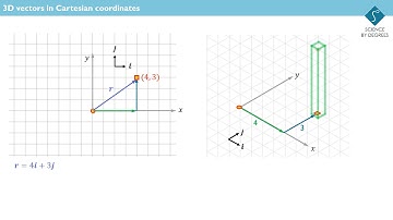 3D vectors in Cartesian coordinates