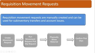 Oracle Fusion Cloud SCM(Movement Request Types)Training|Placement +91 8885589062