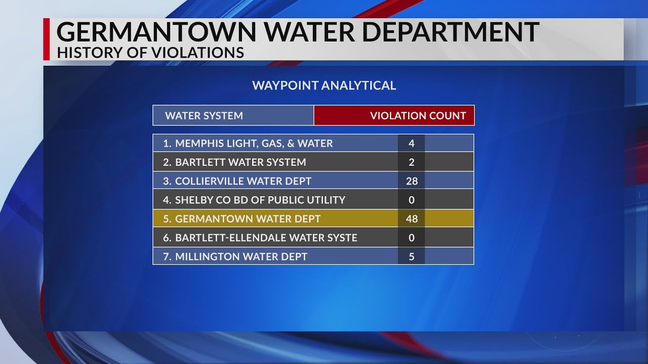Germantown Water Department has history of violations YouTube
