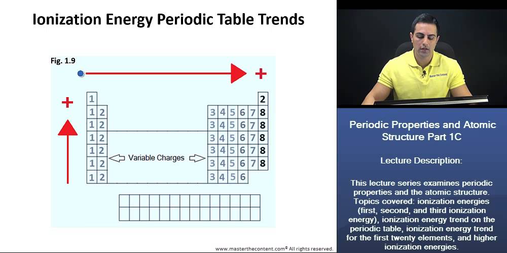 Second Ionization Energy Chart