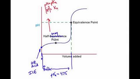 Titration Curve Analysis