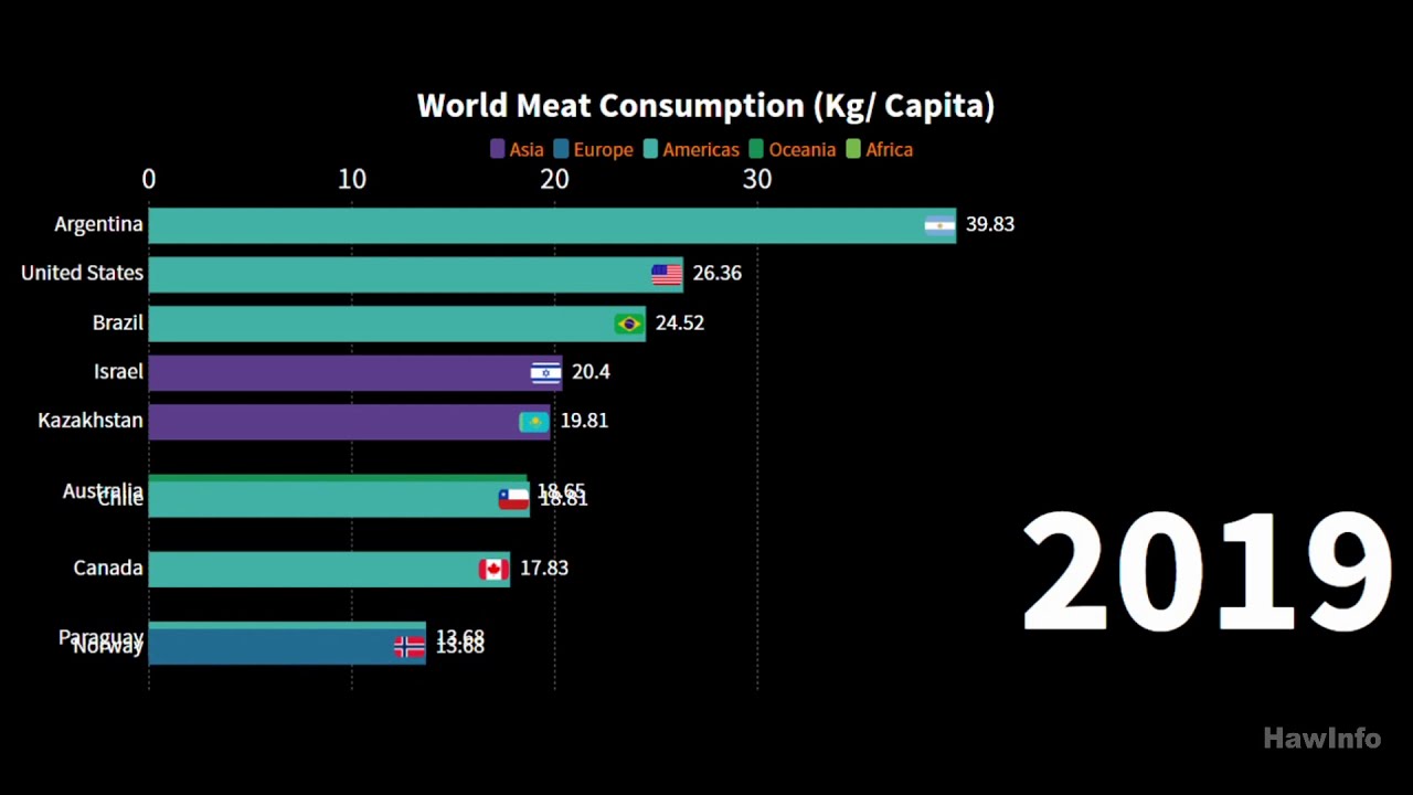 Top 10 Global Meat Consumption Countries [UPDATED] YouTube