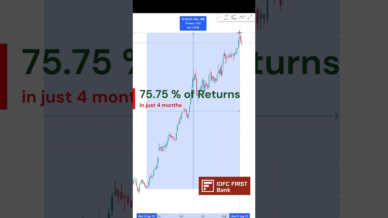75.75% of Returns in just 4 Months | BCCI Title Sponsor | IDFC First Bank 