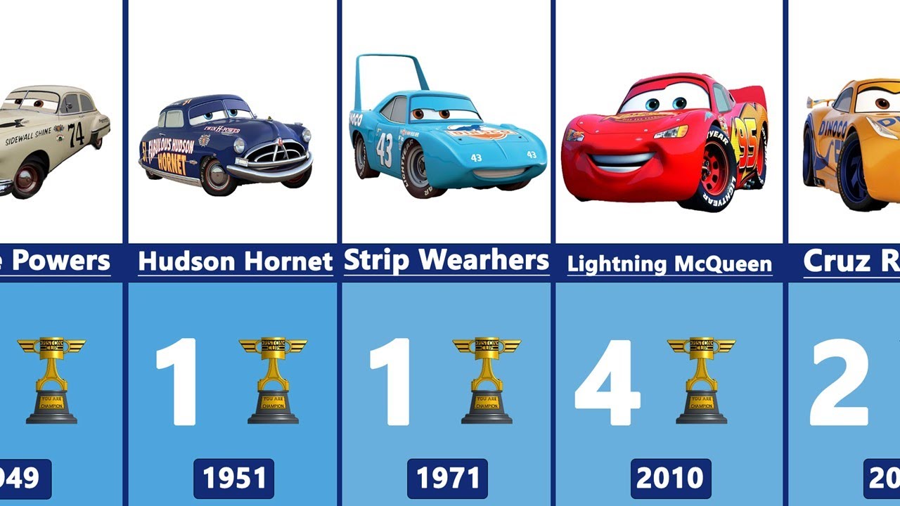 🚗 "Did You Know? Piston Cup Champions Through the Years (19492024