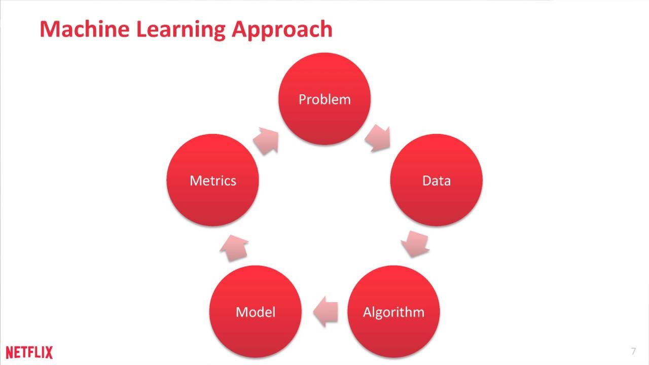 machine learning at netflix