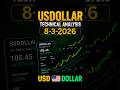 USDOLLAR (DXY) Forecast &amp; Technical Analysis for August 3, 2026