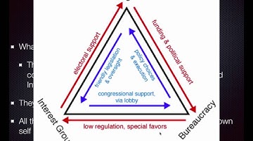 AP Gov Review: Video 17: Iron Triangles