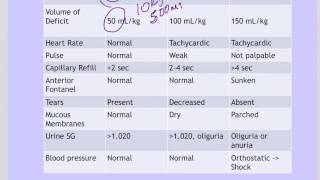 3. Fluids and Electrolytes M3 Dehydration Pediatrics, part 1