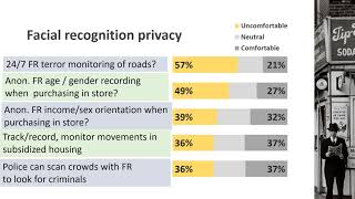 Facial Recognition Technology Analyzing The U.s. Publics Outlook