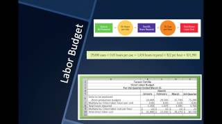 Preparing Operating Budgets