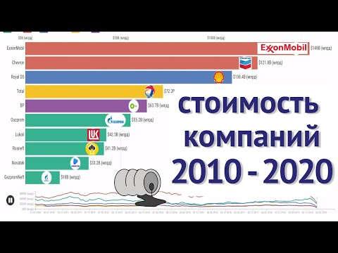 ТОП нефтегазовые компании России и Мира. 10 лет