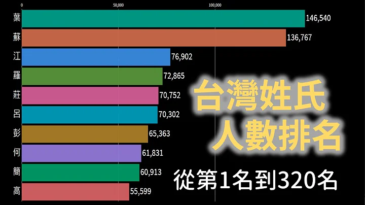 台湾姓氏人数排名，你的姓氏在几秒出现？｜1992-2018 - 天天要闻
