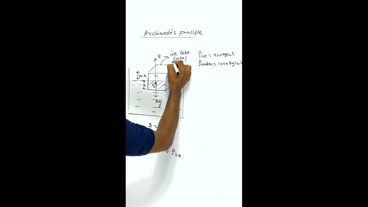Archimede’s Principle Fluid Mechanics 