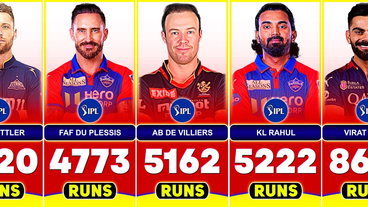 Most Runs in IPL (2008-2025) With Top 20 Batsmen