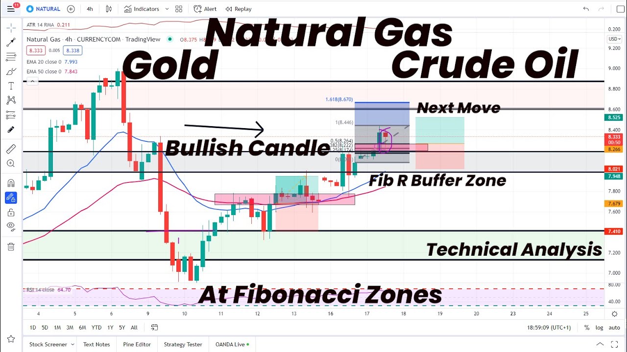Natural Gas at Fibonacci Buffer Zone | Gold & Crude Oil Fibonacci ...