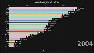 أعلى 10 دول عربية في معدلات البطالة بين 1991   2019