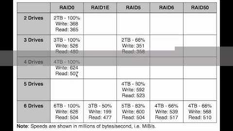 Promise Pegasus R6 Thunderbolt RAID Performance Testing and Benchmarking
