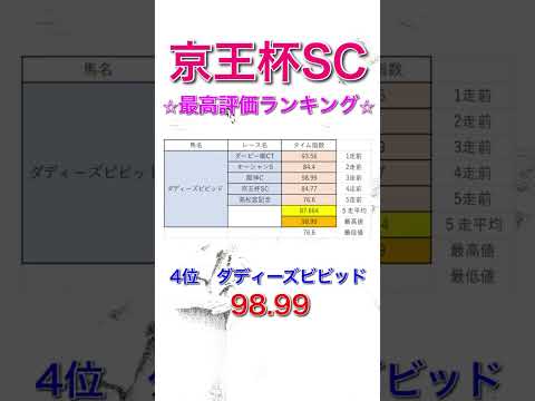 京王杯スプリングカップ2024 独自タイム指数 最高評価ランキング 【 競馬予想 】【 京王杯SC2024 予想 】