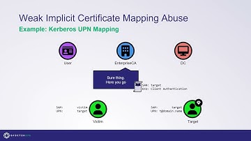 Weak Implicit Certificate Mapping Abuse
