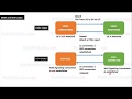 LTE - EMM and ECM States