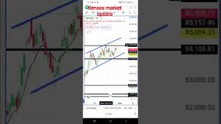 Thursday Sensex Bullish Candle Expected 90% Possibility