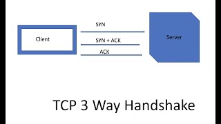 TCP 3-Way Handshake Process | Concept