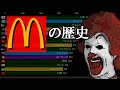 世界のビッグマック価格とマクドナルド店舗数