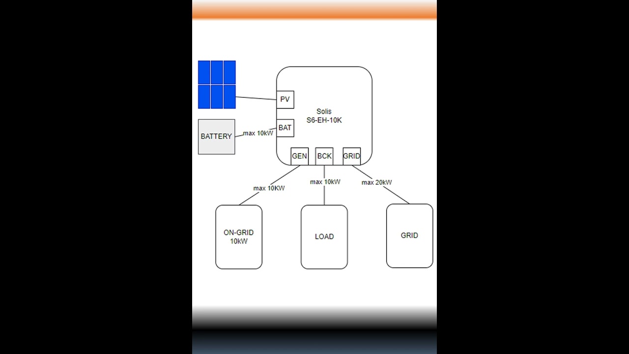 Functia AC Couple: Solis + Huawei