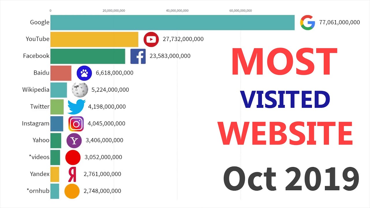 What is the most visited website in the world