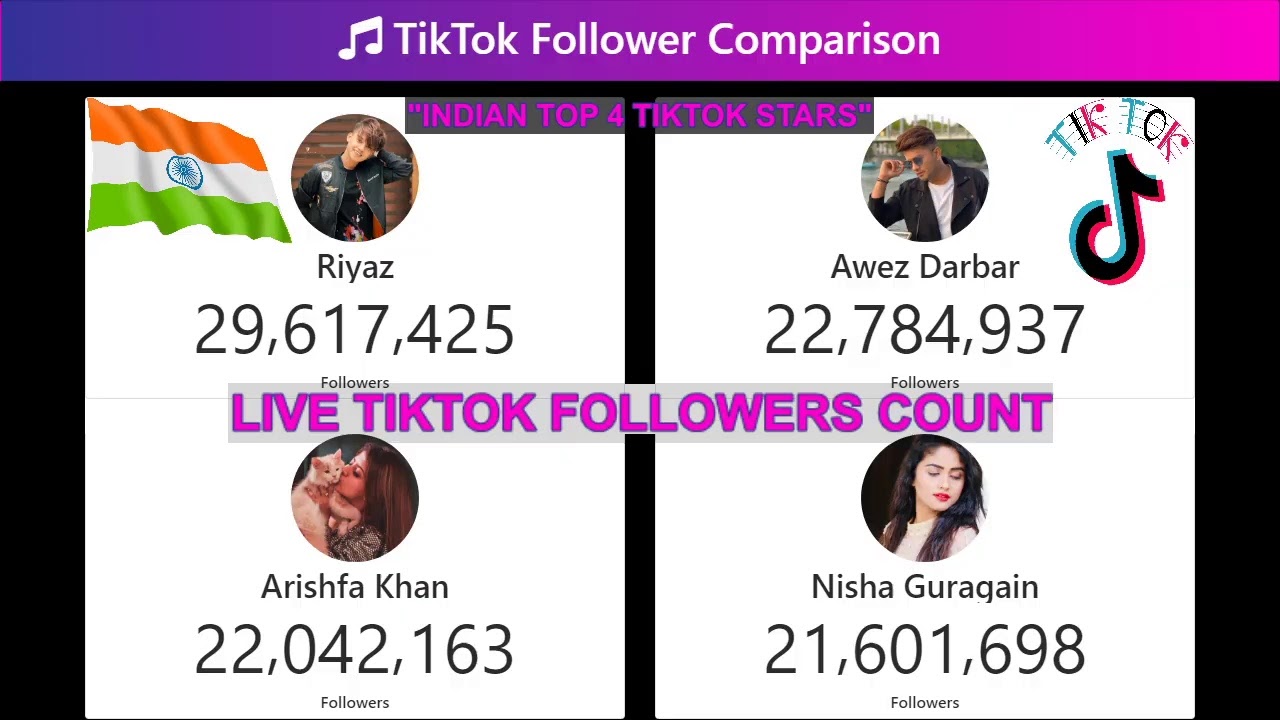 Top 4 tik tok stars in India 2020, riyaz aly, awez darbar, arishfa khan, nisha guragain