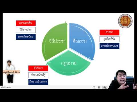 วีดีโอ: วิธีการหลักของสังคมวิทยาที่ใช้ในวิทยาศาสตร์และการจัดการ