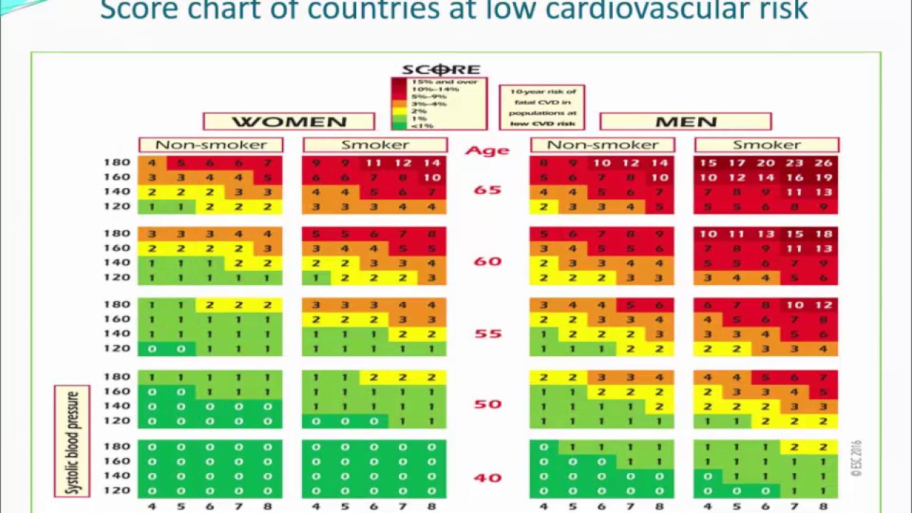 Cardiovascular disease prevention
