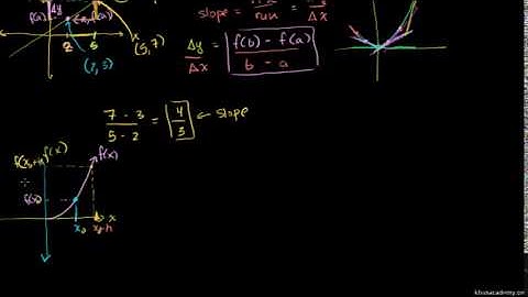 Derivative as slope of a tangent line
