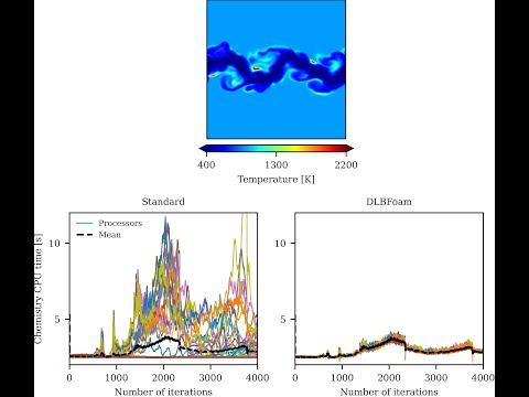 Dynamic load balancing for fast reacting flow simulations in OpenFOAM