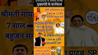 Record of being Chief Ministers wwww for longest period in Uttar Pradesh#bjp#inc#spa#youtubeshorts