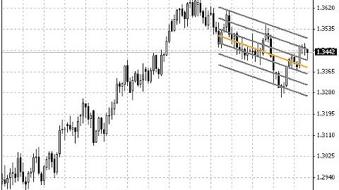 Linear Regression Forex MT4 Indicator