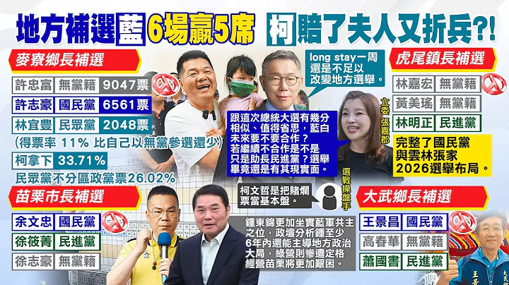 【每日必看】麦寮乡长补选民众党林宜豊得票数 还不如2年前无党参选｜趁胜追击!蓝军与云林张家再攻下虎尾镇长 完整2026布局 20240414 - 天天要闻