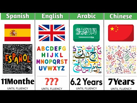 How Long It Takes To Learn Every Language?