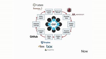 The Open Science Framework (OSF) at Notre Dame